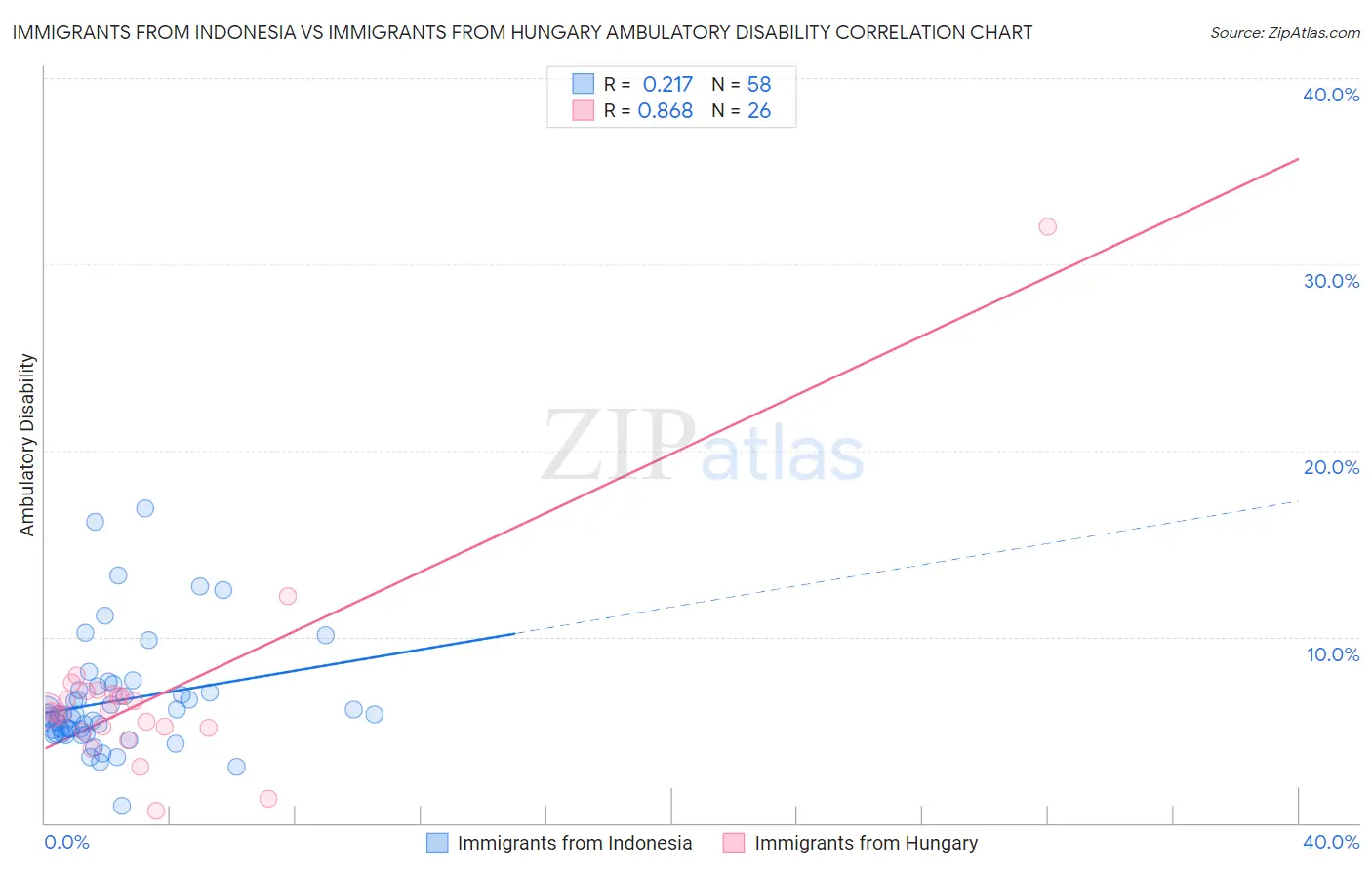 Immigrants from Indonesia vs Immigrants from Hungary Ambulatory Disability