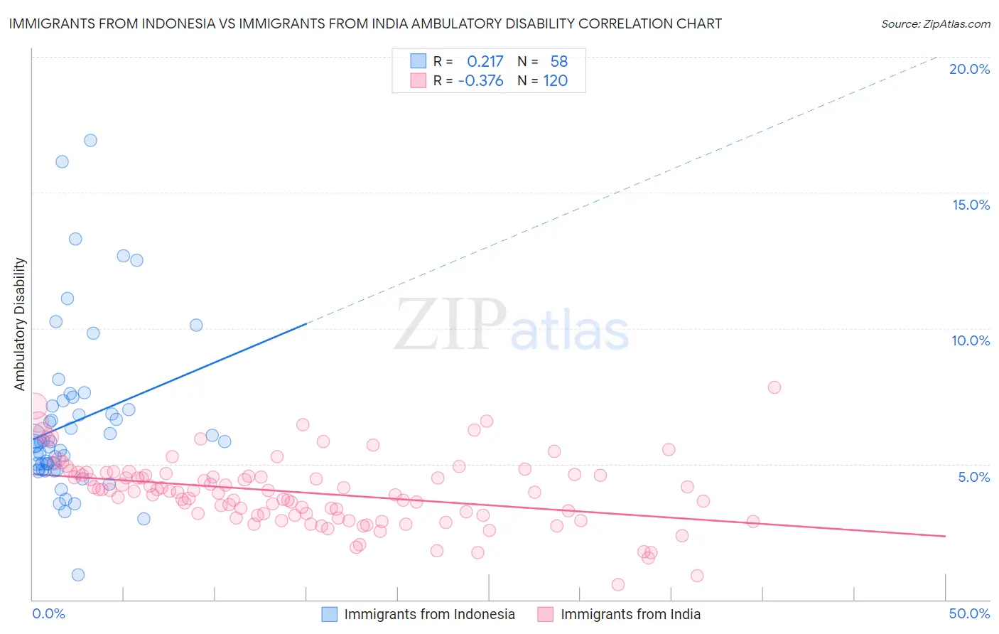 Immigrants from Indonesia vs Immigrants from India Ambulatory Disability
