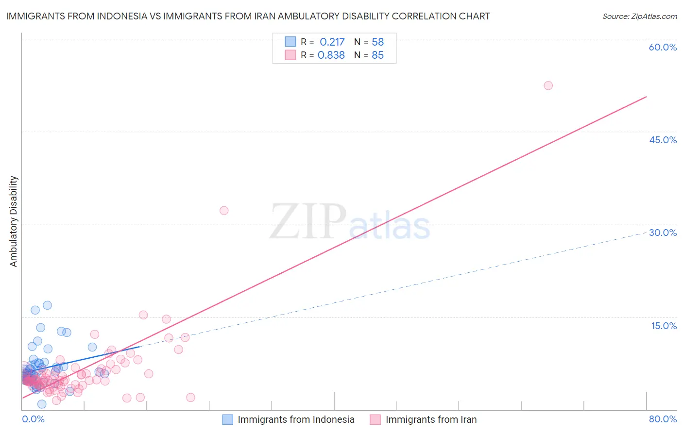 Immigrants from Indonesia vs Immigrants from Iran Ambulatory Disability