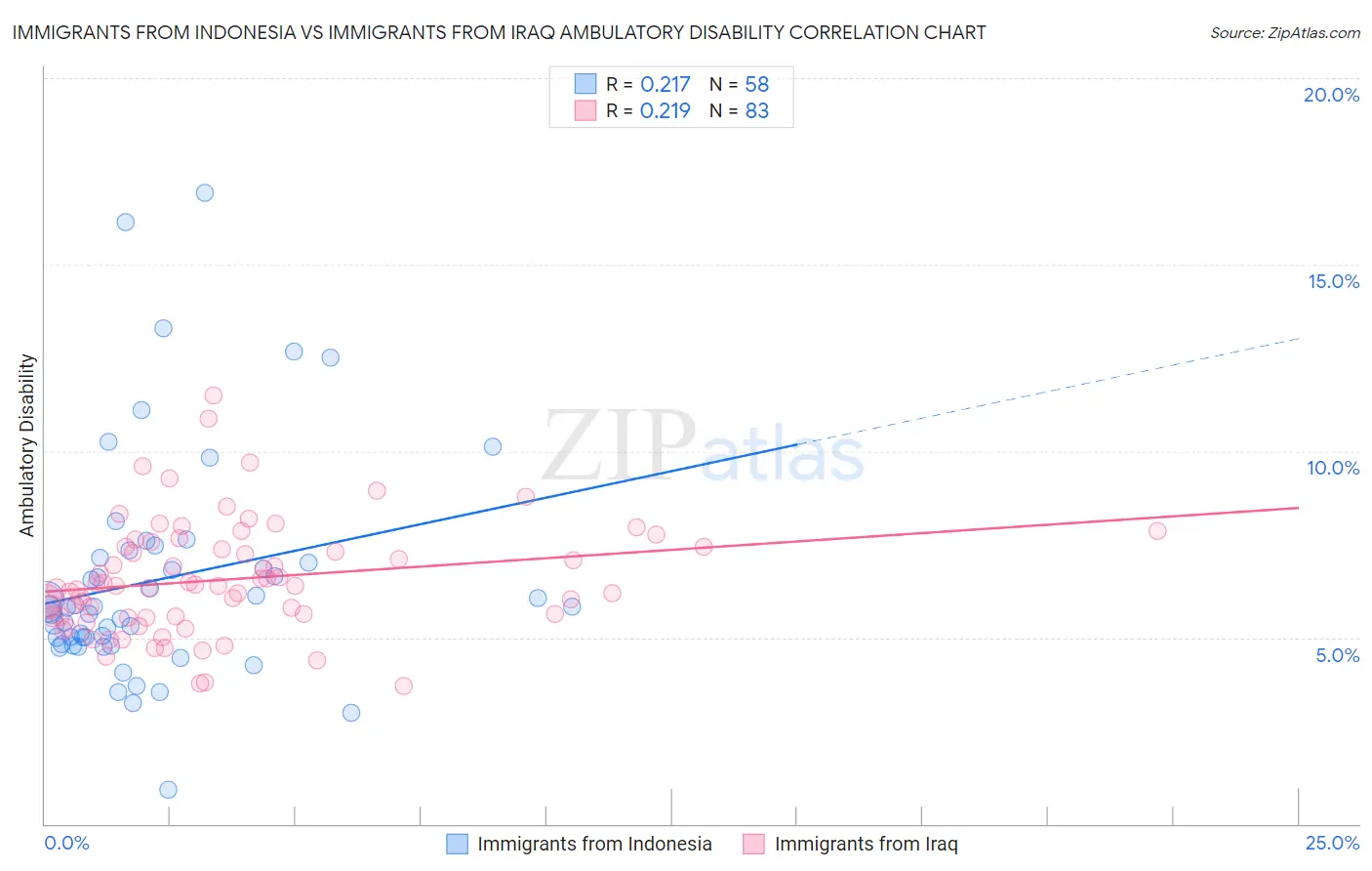 Immigrants from Indonesia vs Immigrants from Iraq Ambulatory Disability