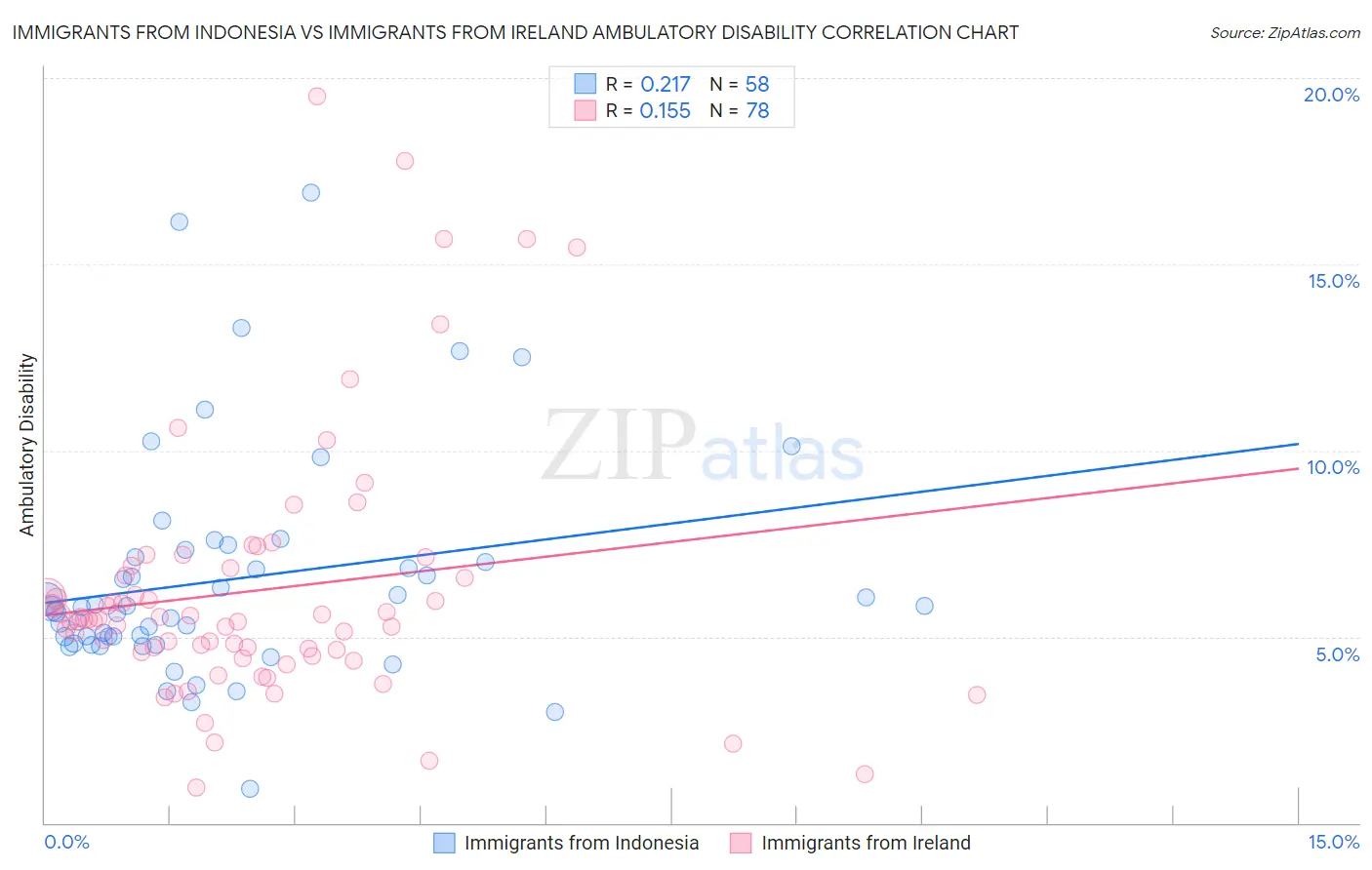 Immigrants from Indonesia vs Immigrants from Ireland Ambulatory Disability