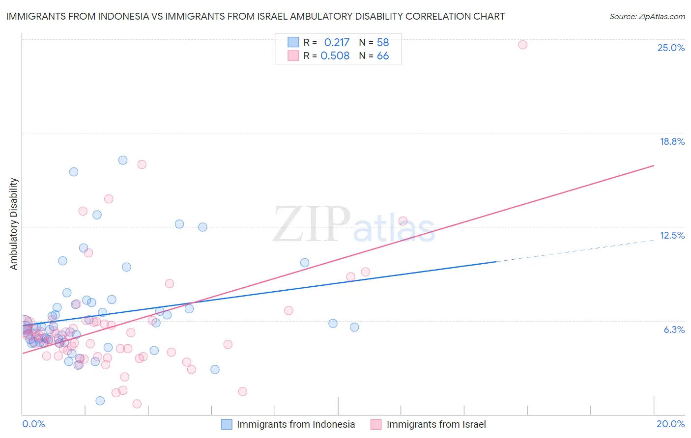 Immigrants from Indonesia vs Immigrants from Israel Ambulatory Disability