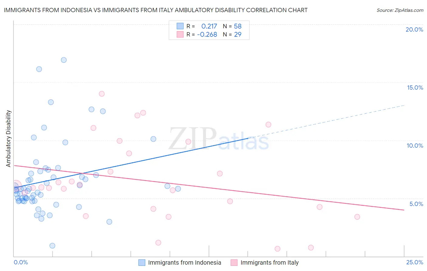 Immigrants from Indonesia vs Immigrants from Italy Ambulatory Disability