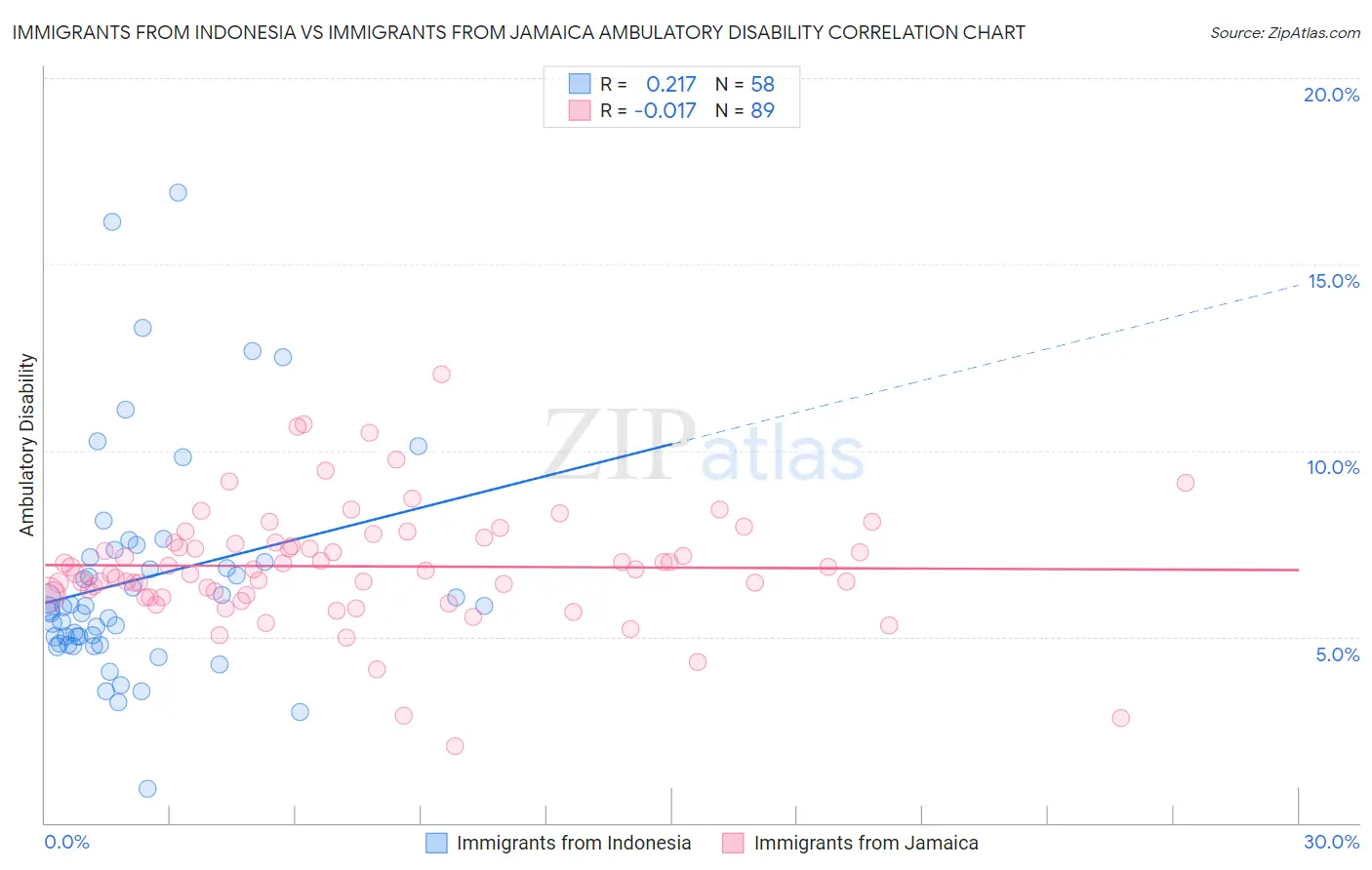 Immigrants from Indonesia vs Immigrants from Jamaica Ambulatory Disability