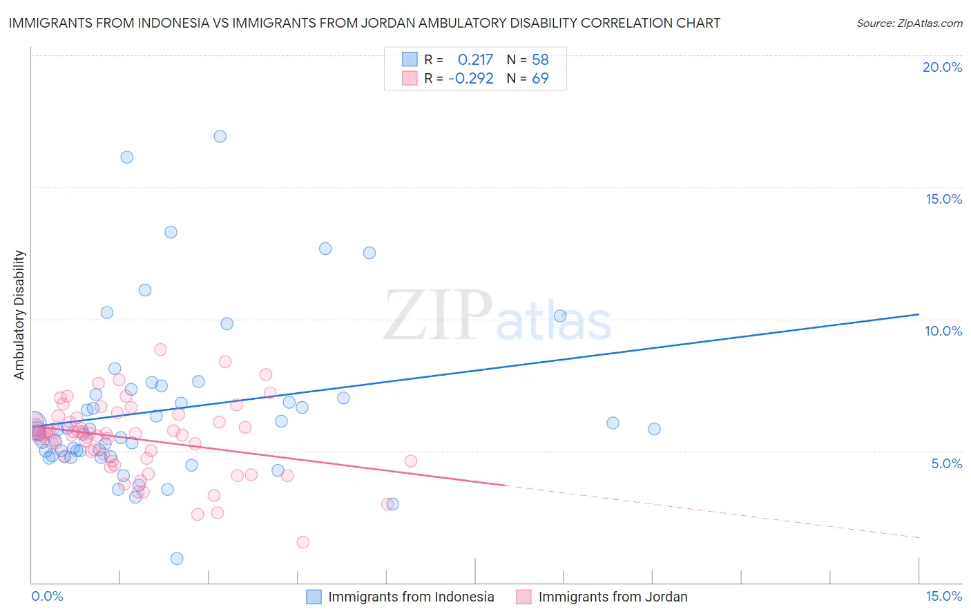 Immigrants from Indonesia vs Immigrants from Jordan Ambulatory Disability