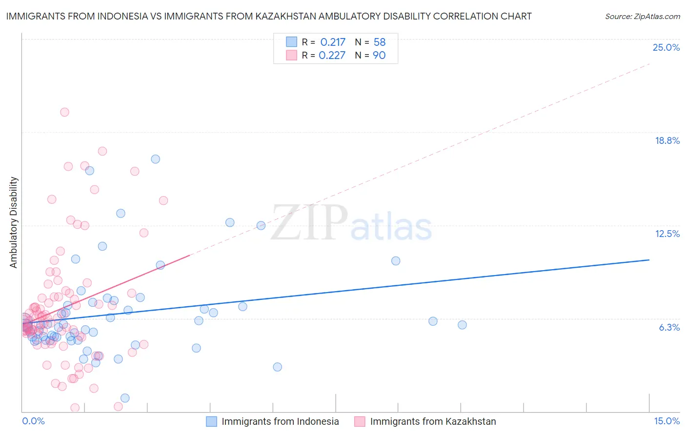 Immigrants from Indonesia vs Immigrants from Kazakhstan Ambulatory Disability