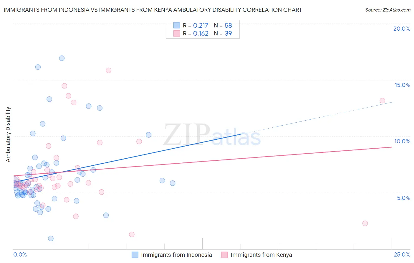 Immigrants from Indonesia vs Immigrants from Kenya Ambulatory Disability