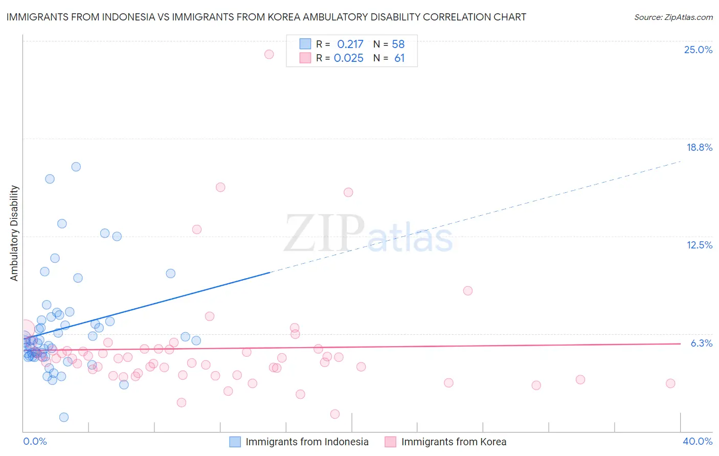Immigrants from Indonesia vs Immigrants from Korea Ambulatory Disability