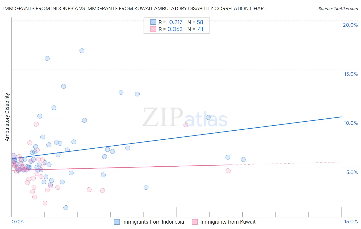 Immigrants from Indonesia vs Immigrants from Kuwait Ambulatory Disability