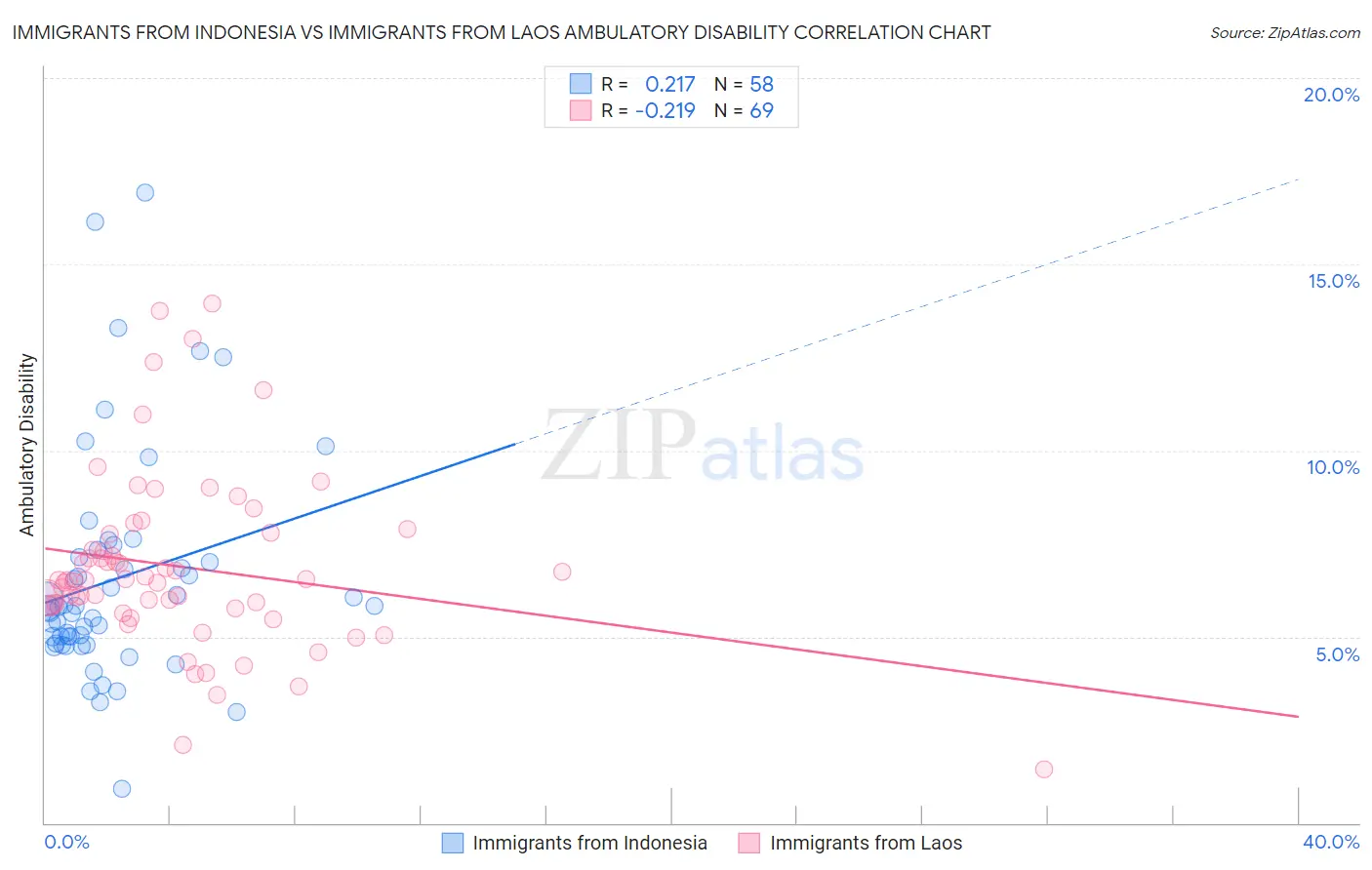 Immigrants from Indonesia vs Immigrants from Laos Ambulatory Disability