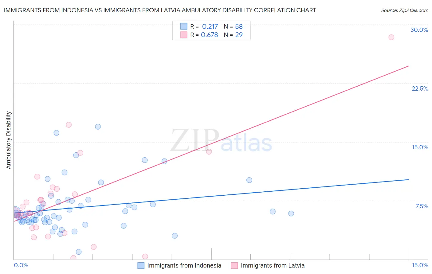 Immigrants from Indonesia vs Immigrants from Latvia Ambulatory Disability