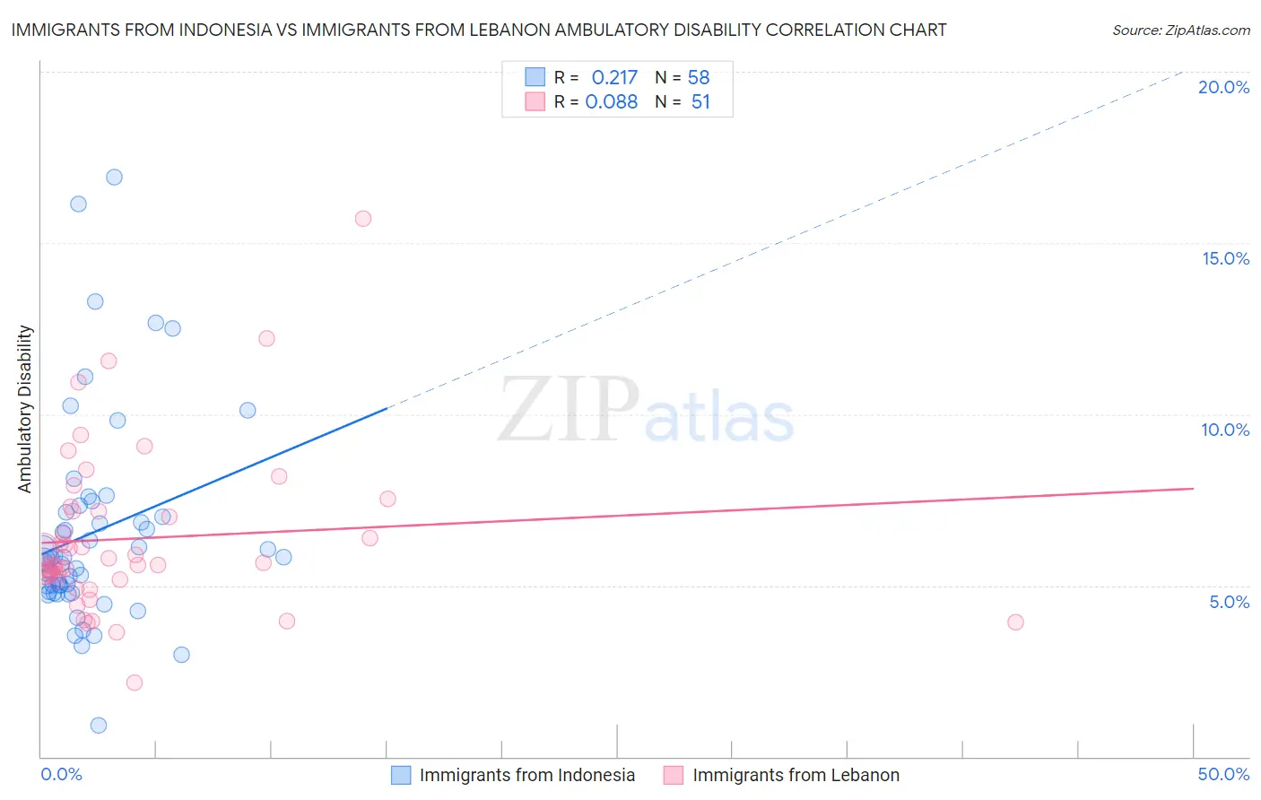 Immigrants from Indonesia vs Immigrants from Lebanon Ambulatory Disability