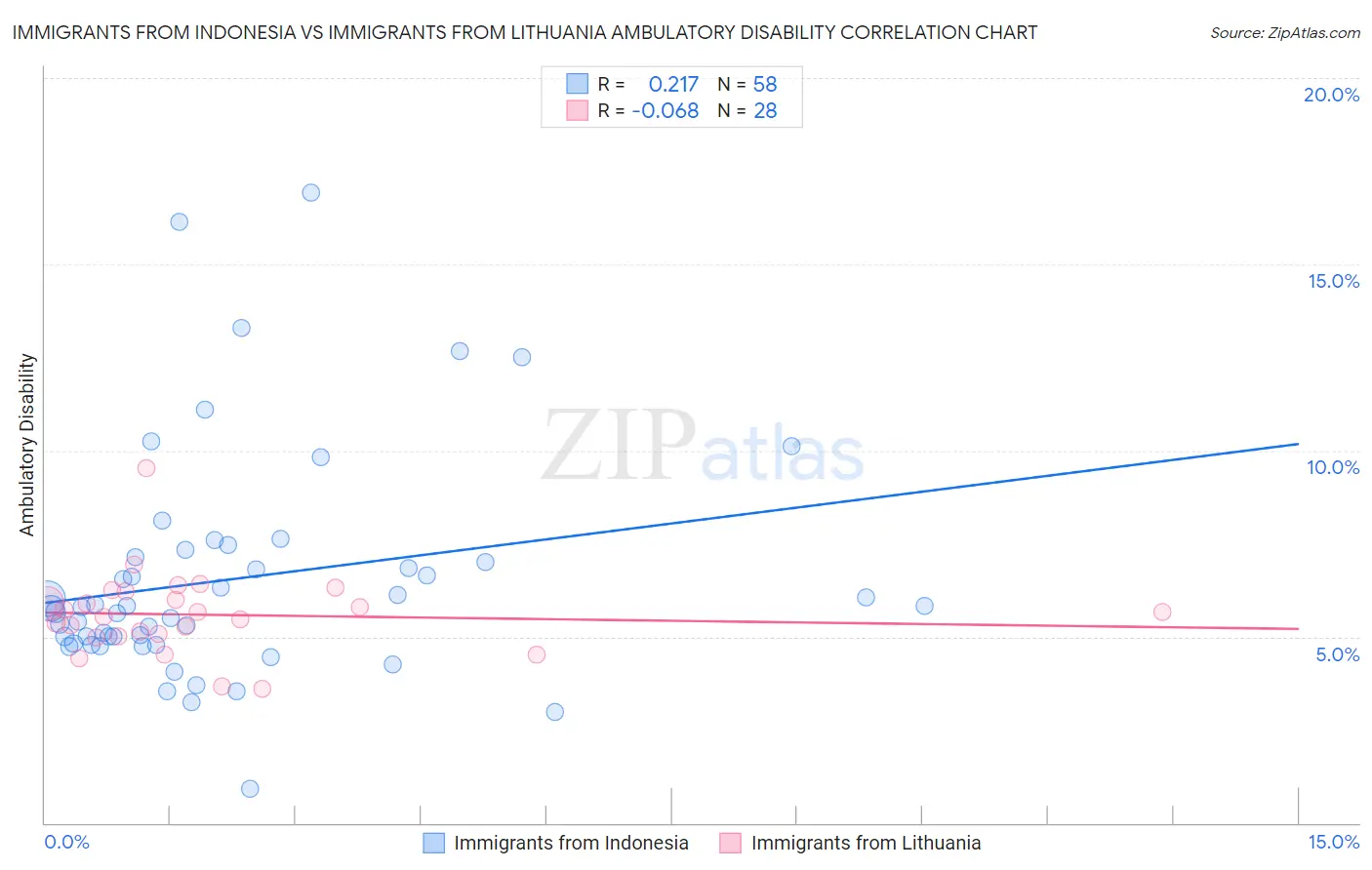 Immigrants from Indonesia vs Immigrants from Lithuania Ambulatory Disability