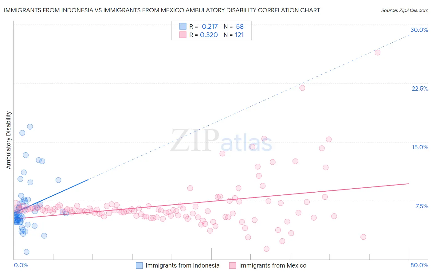 Immigrants from Indonesia vs Immigrants from Mexico Ambulatory Disability