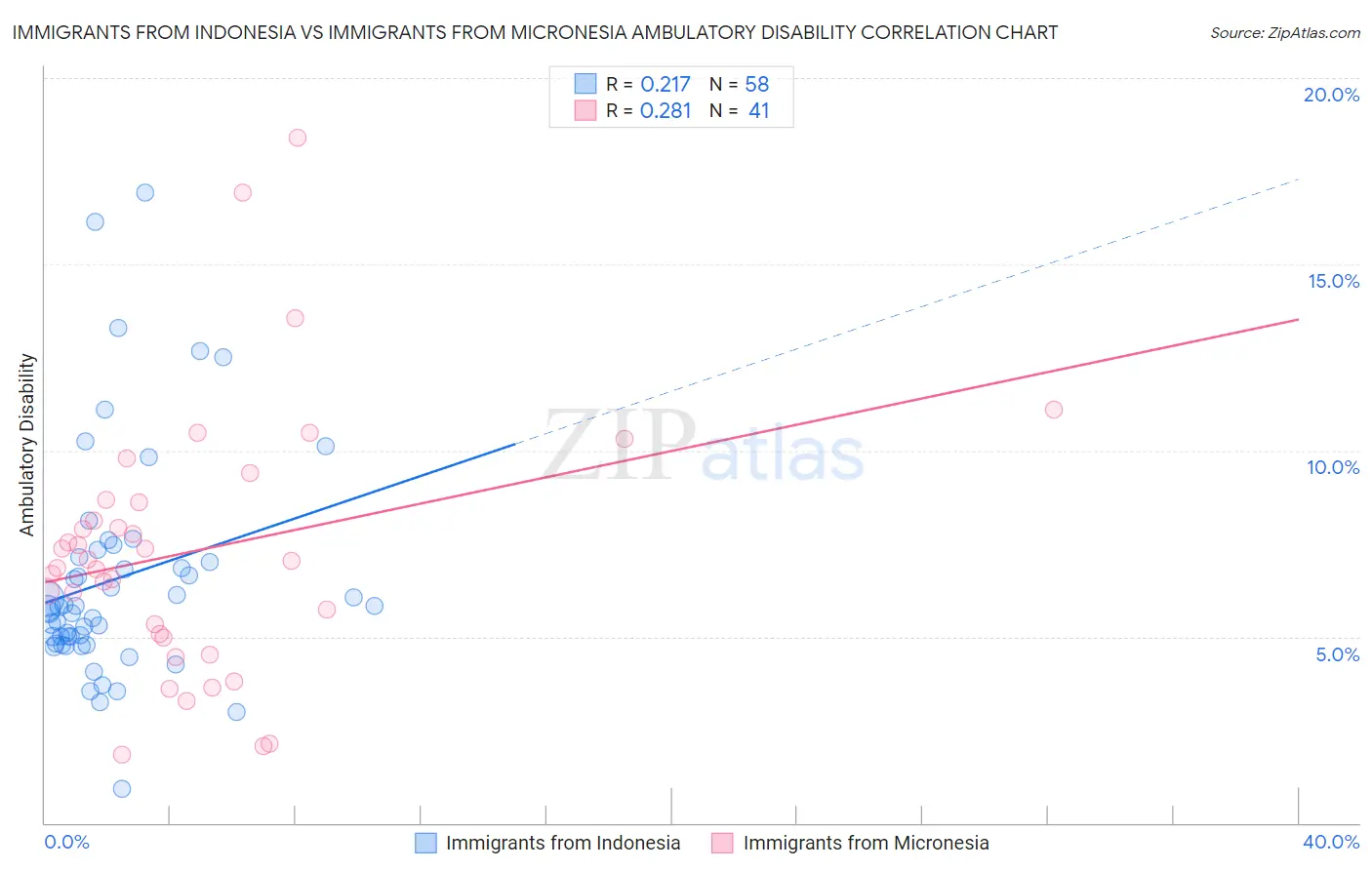 Immigrants from Indonesia vs Immigrants from Micronesia Ambulatory Disability