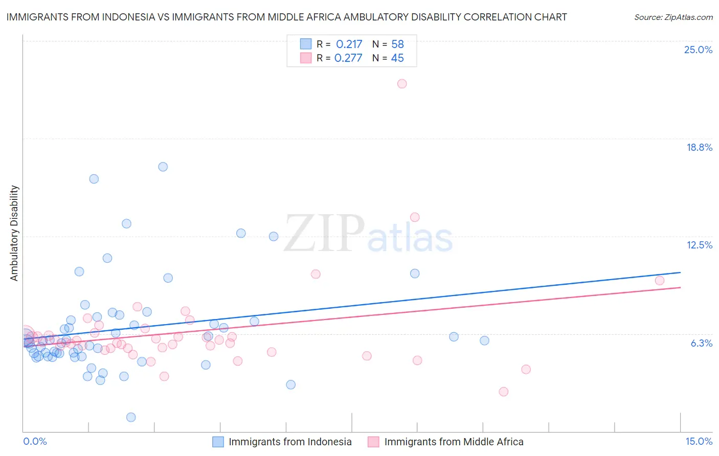 Immigrants from Indonesia vs Immigrants from Middle Africa Ambulatory Disability