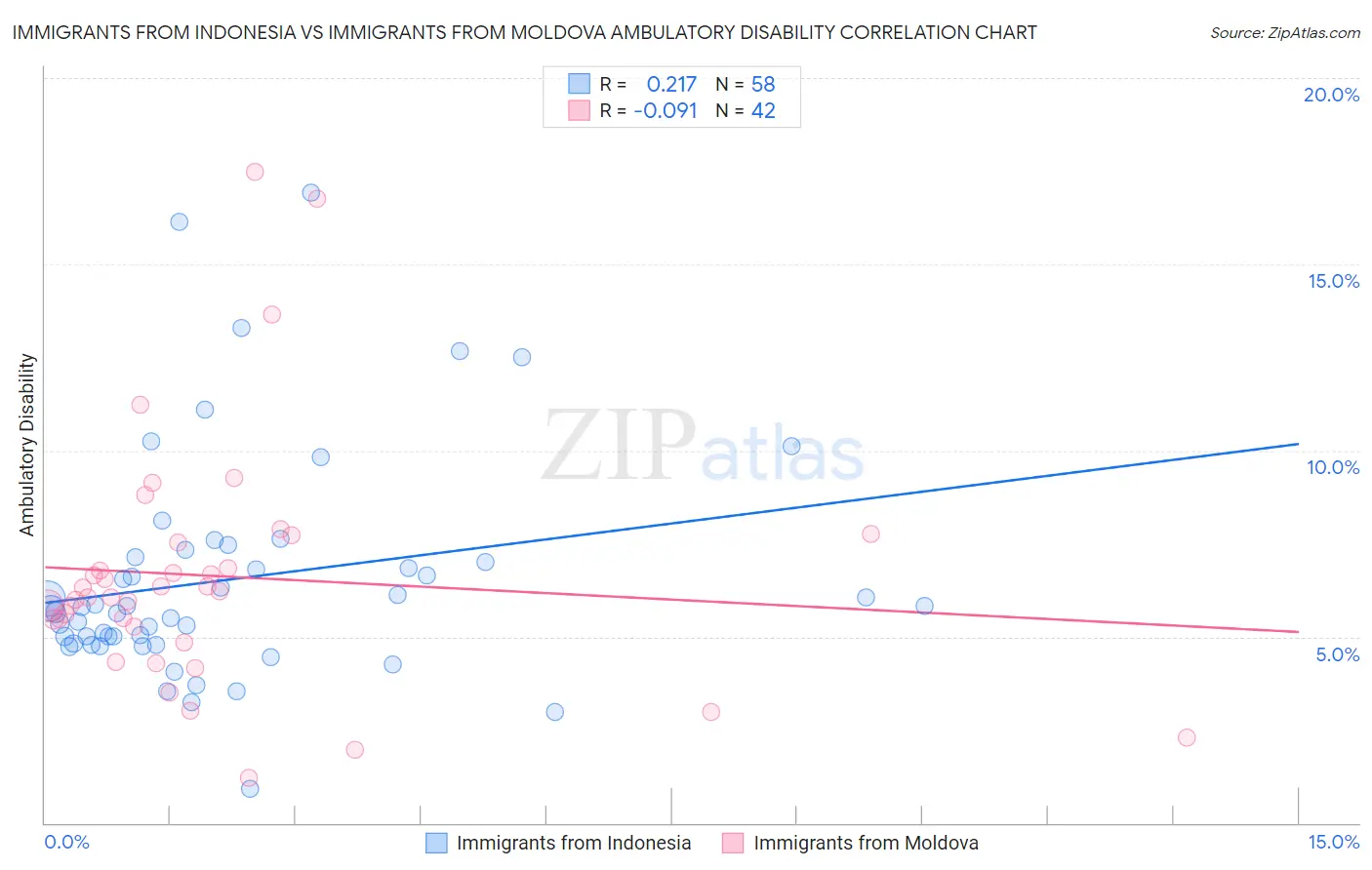Immigrants from Indonesia vs Immigrants from Moldova Ambulatory Disability