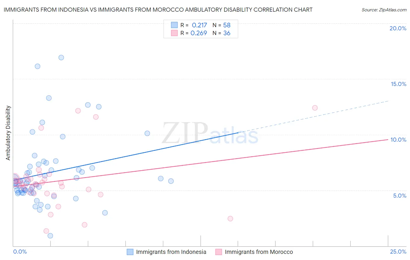 Immigrants from Indonesia vs Immigrants from Morocco Ambulatory Disability