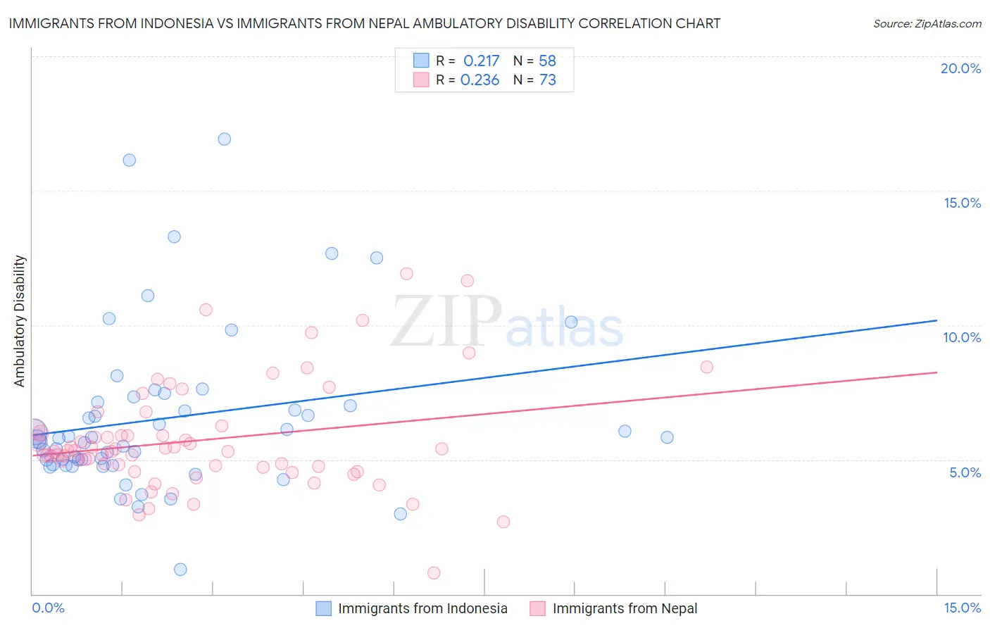 Immigrants from Indonesia vs Immigrants from Nepal Ambulatory Disability