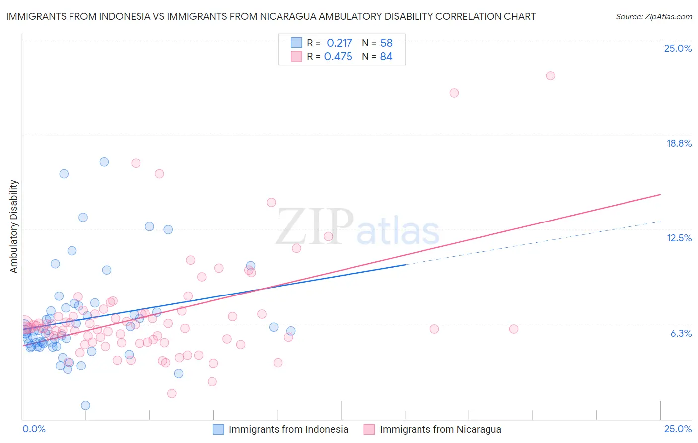 Immigrants from Indonesia vs Immigrants from Nicaragua Ambulatory Disability