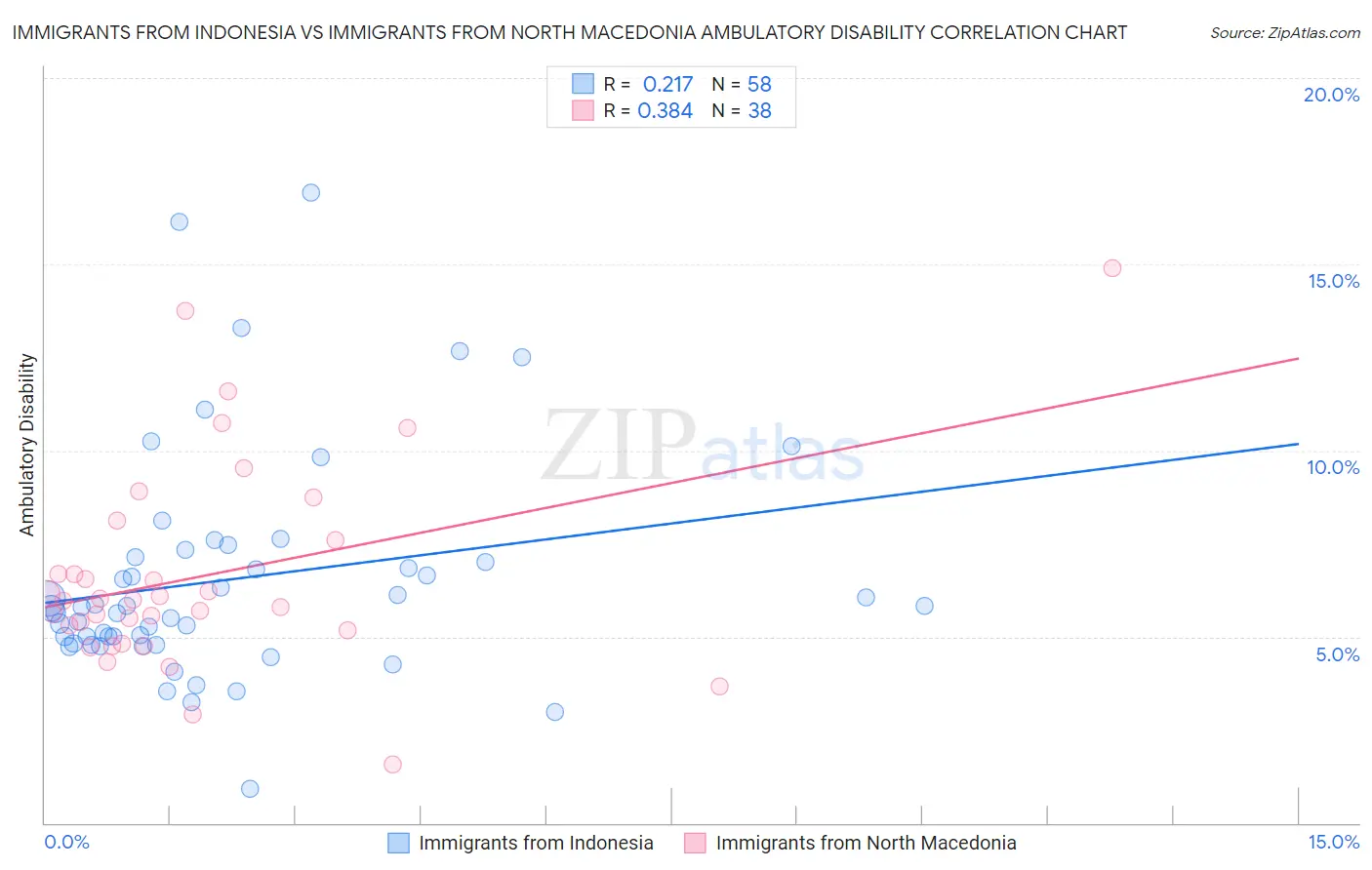 Immigrants from Indonesia vs Immigrants from North Macedonia Ambulatory Disability
