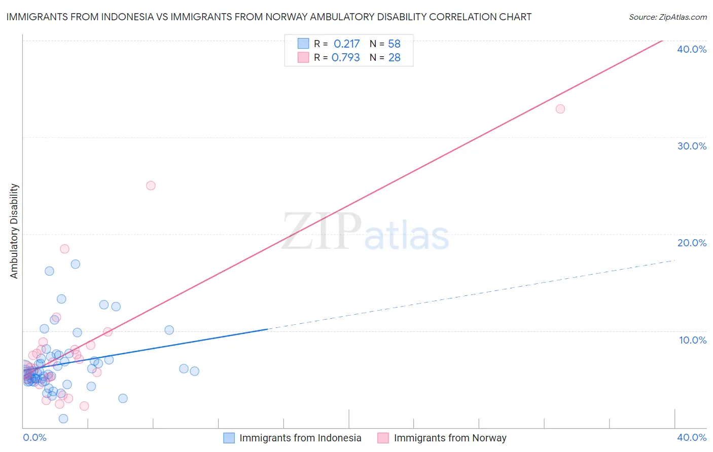 Immigrants from Indonesia vs Immigrants from Norway Ambulatory Disability