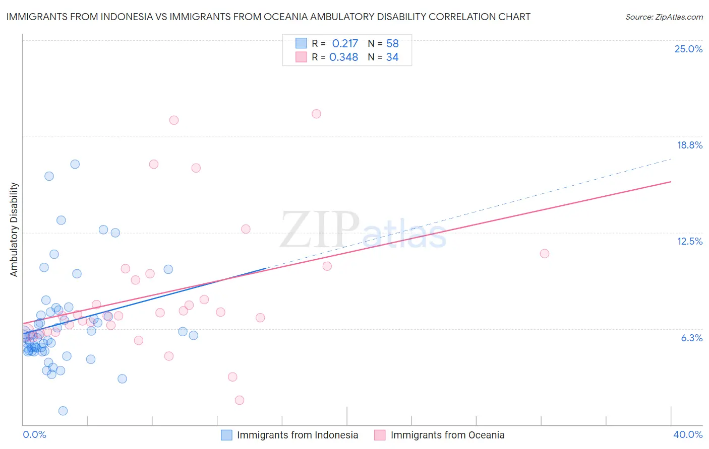 Immigrants from Indonesia vs Immigrants from Oceania Ambulatory Disability