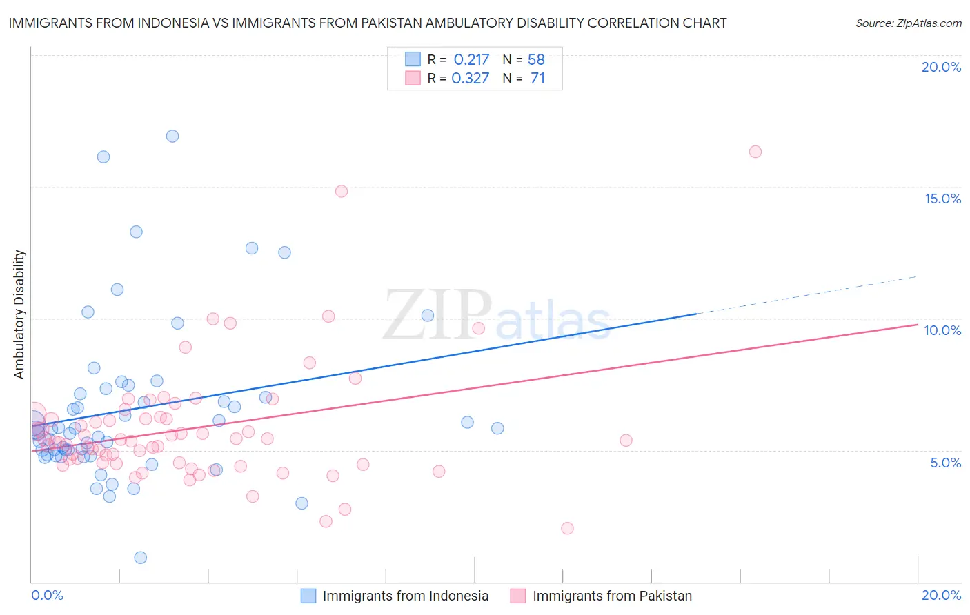 Immigrants from Indonesia vs Immigrants from Pakistan Ambulatory Disability