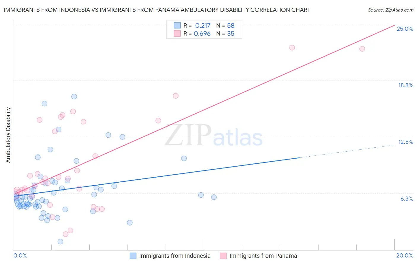 Immigrants from Indonesia vs Immigrants from Panama Ambulatory Disability