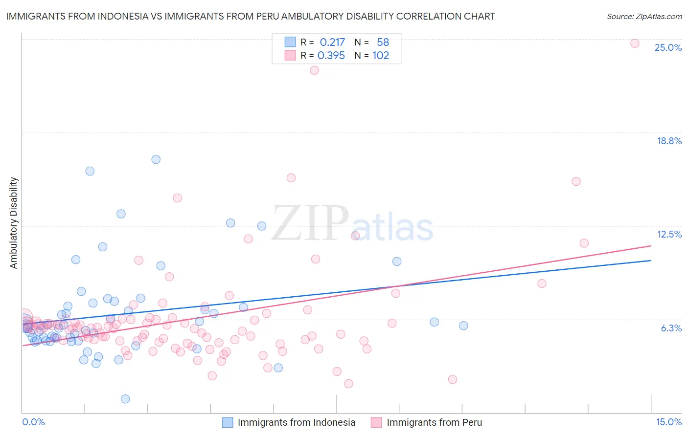 Immigrants from Indonesia vs Immigrants from Peru Ambulatory Disability