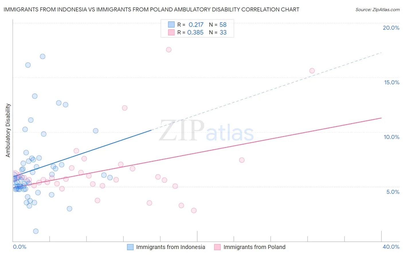 Immigrants from Indonesia vs Immigrants from Poland Ambulatory Disability