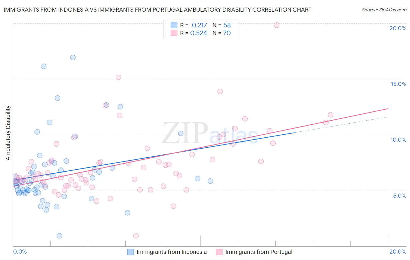 Immigrants from Indonesia vs Immigrants from Portugal Ambulatory Disability