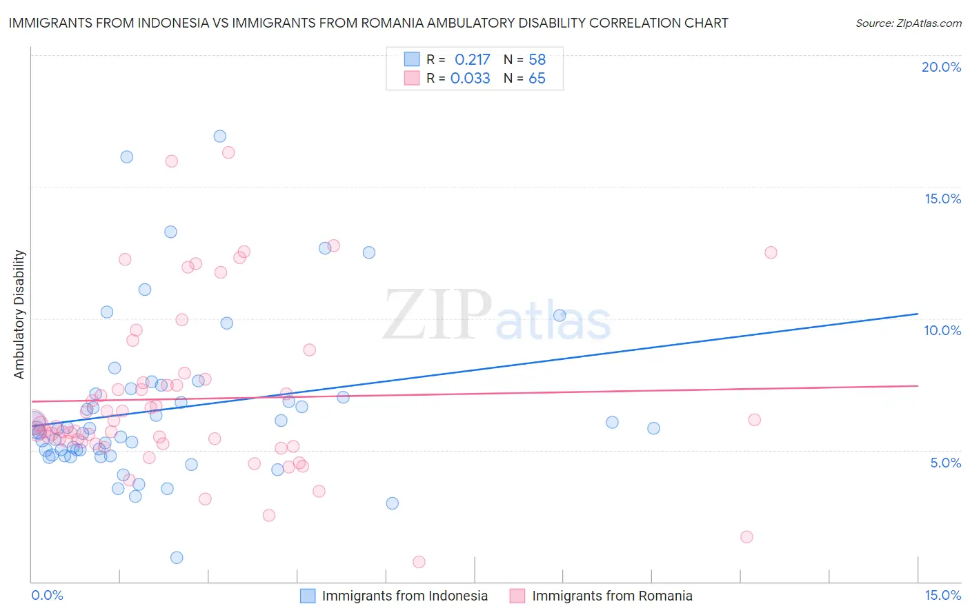 Immigrants from Indonesia vs Immigrants from Romania Ambulatory Disability