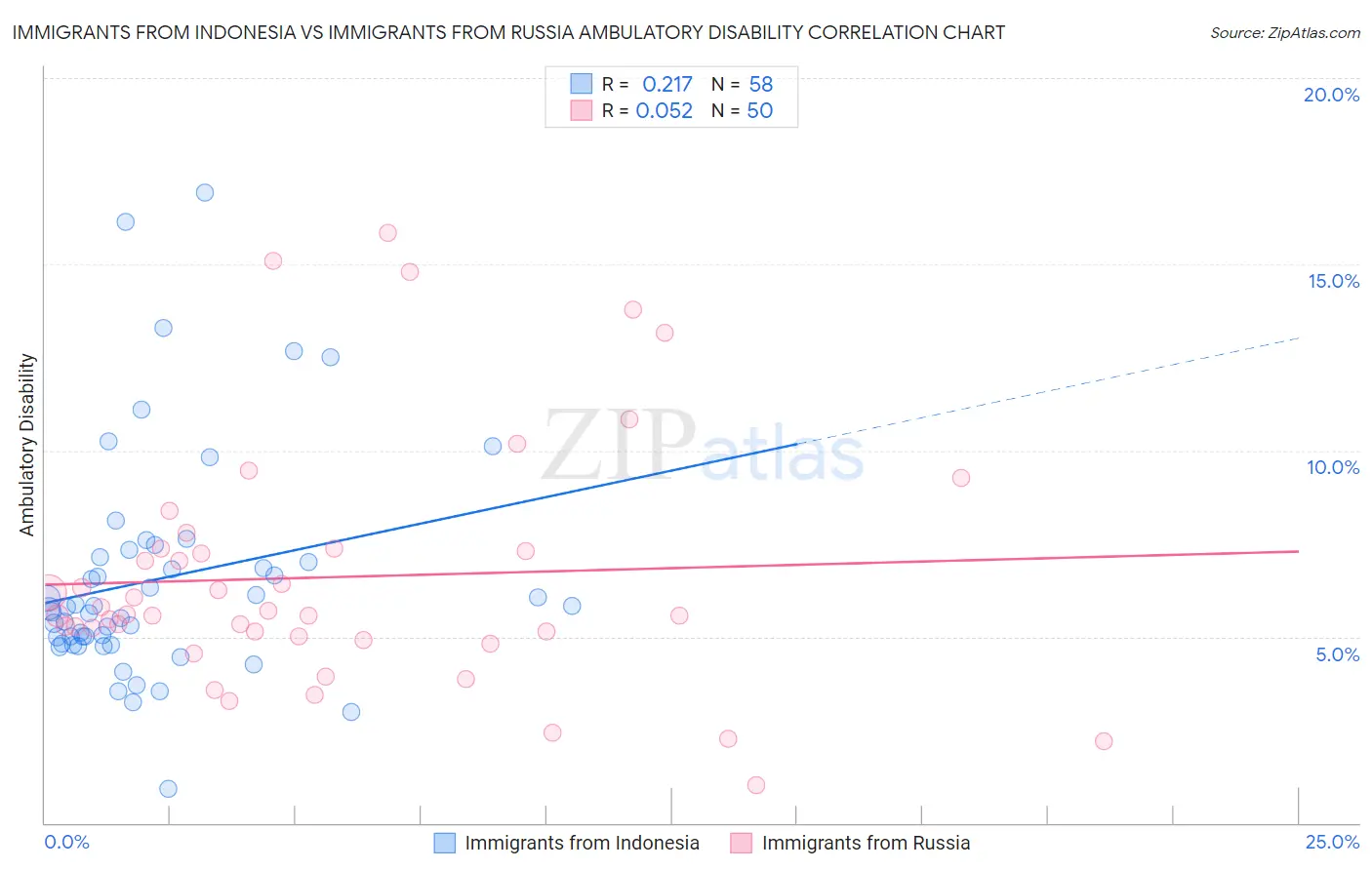 Immigrants from Indonesia vs Immigrants from Russia Ambulatory Disability