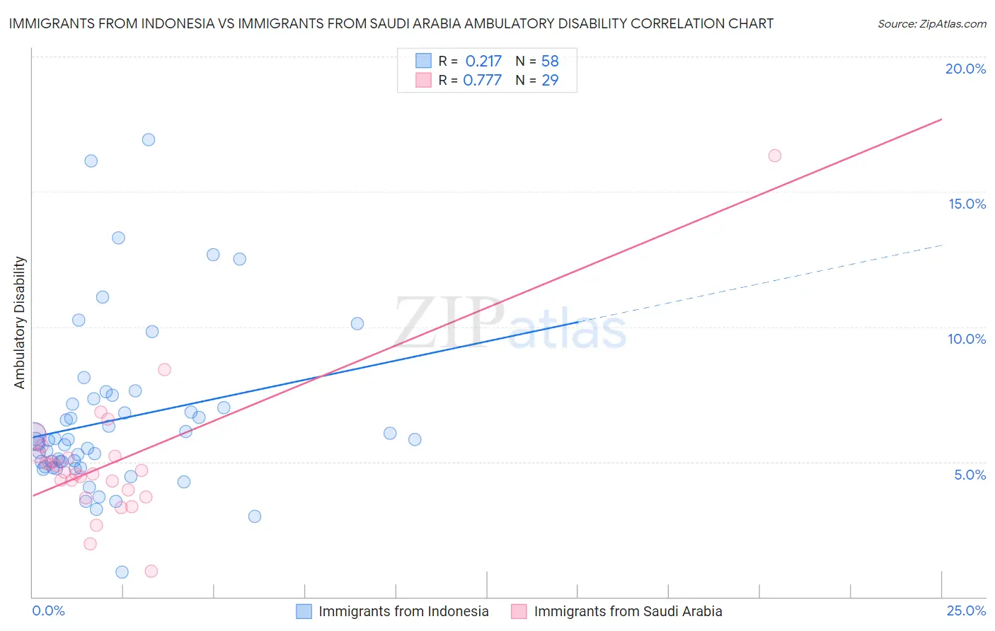 Immigrants from Indonesia vs Immigrants from Saudi Arabia Ambulatory Disability