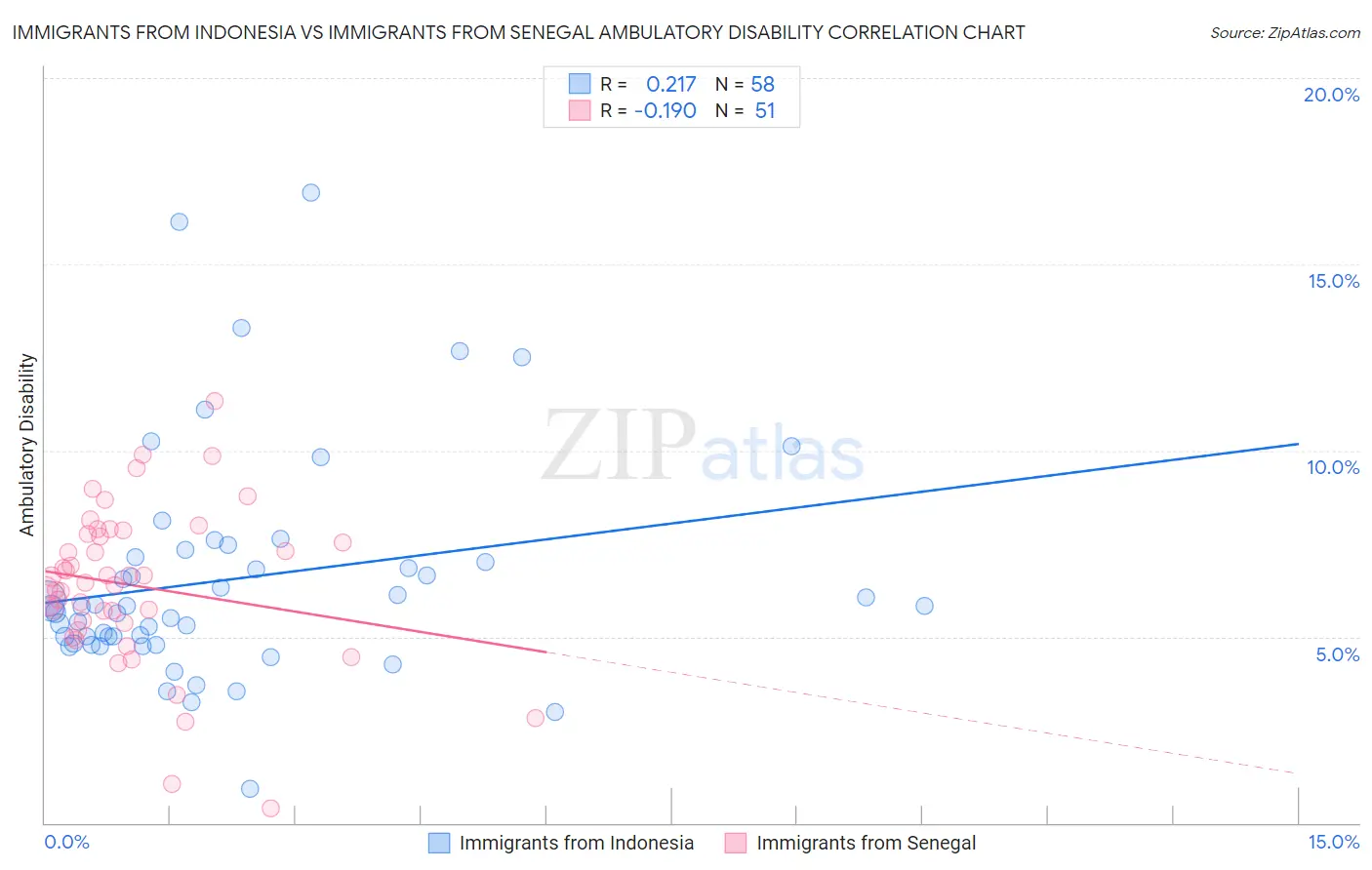 Immigrants from Indonesia vs Immigrants from Senegal Ambulatory Disability