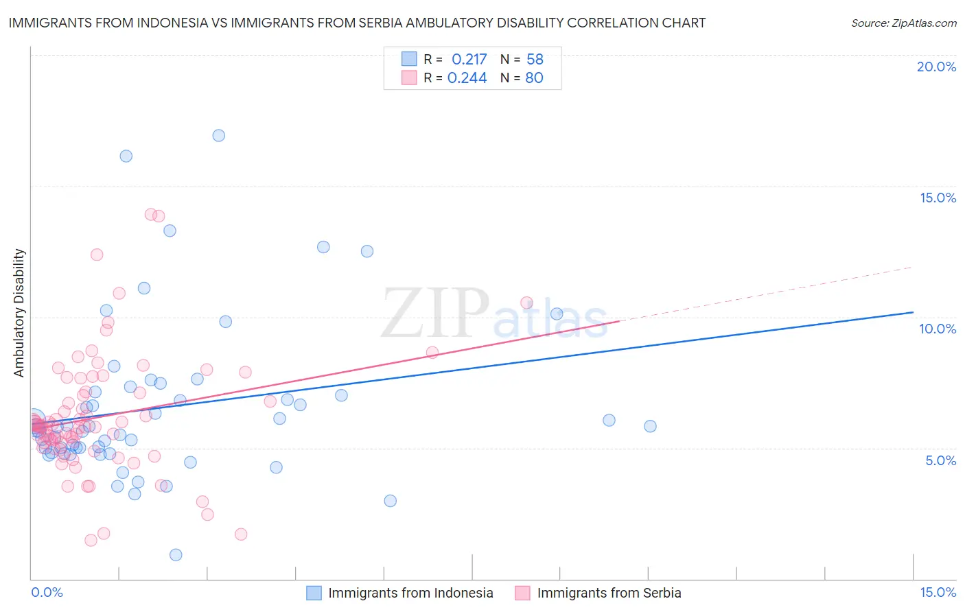 Immigrants from Indonesia vs Immigrants from Serbia Ambulatory Disability