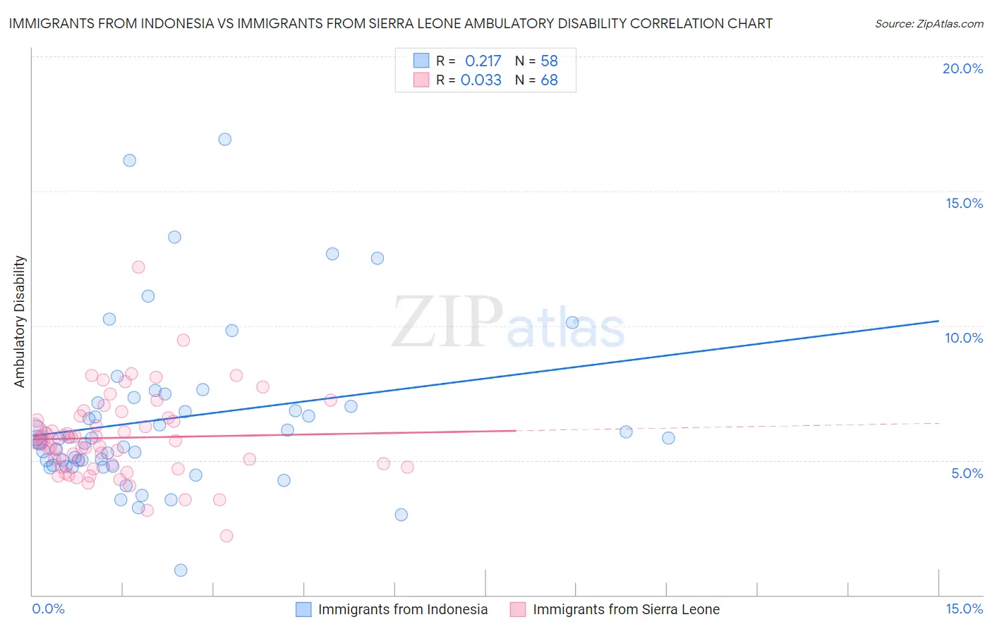 Immigrants from Indonesia vs Immigrants from Sierra Leone Ambulatory Disability
