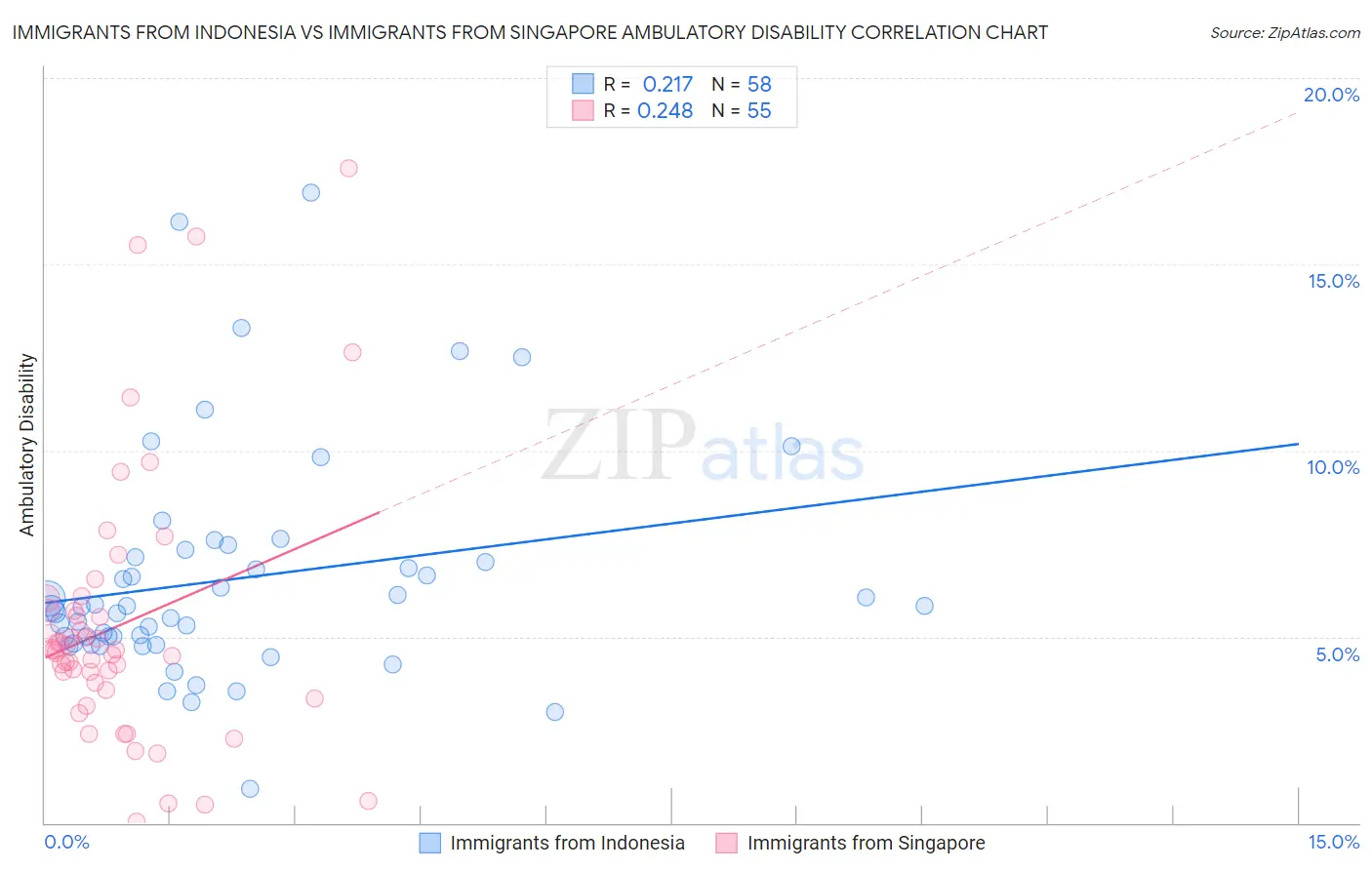 Immigrants from Indonesia vs Immigrants from Singapore Ambulatory Disability