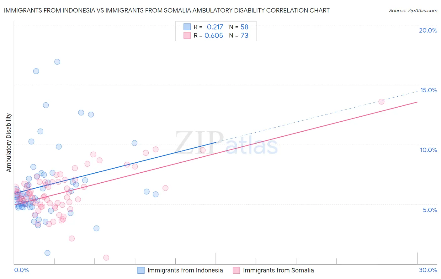 Immigrants from Indonesia vs Immigrants from Somalia Ambulatory Disability