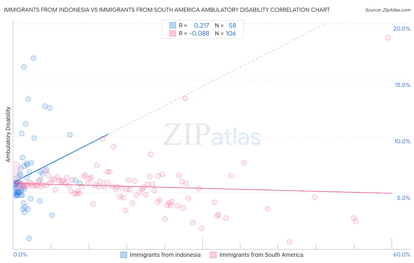 Immigrants from Indonesia vs Immigrants from South America Ambulatory Disability