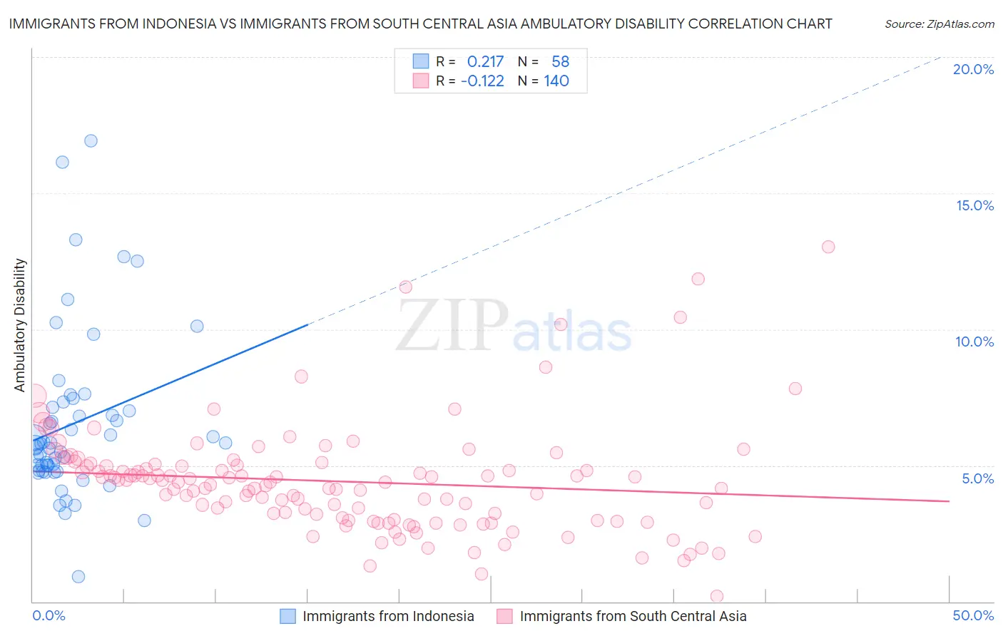 Immigrants from Indonesia vs Immigrants from South Central Asia Ambulatory Disability