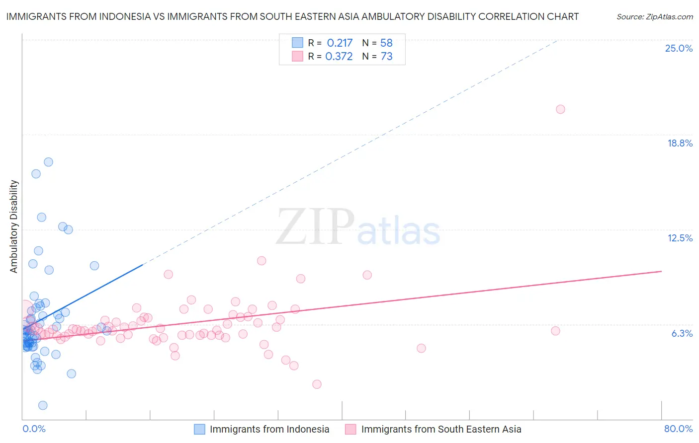 Immigrants from Indonesia vs Immigrants from South Eastern Asia Ambulatory Disability