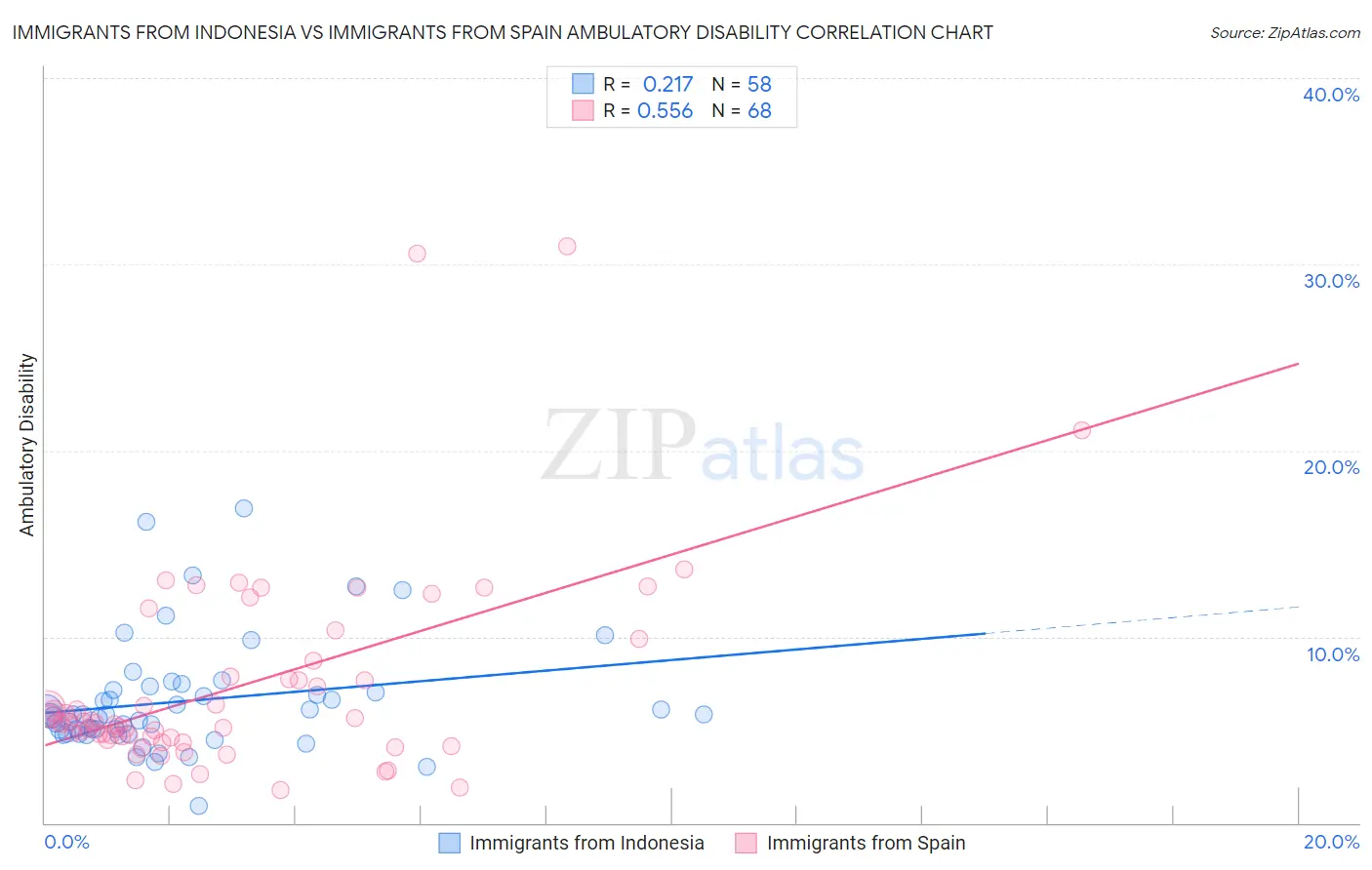 Immigrants from Indonesia vs Immigrants from Spain Ambulatory Disability