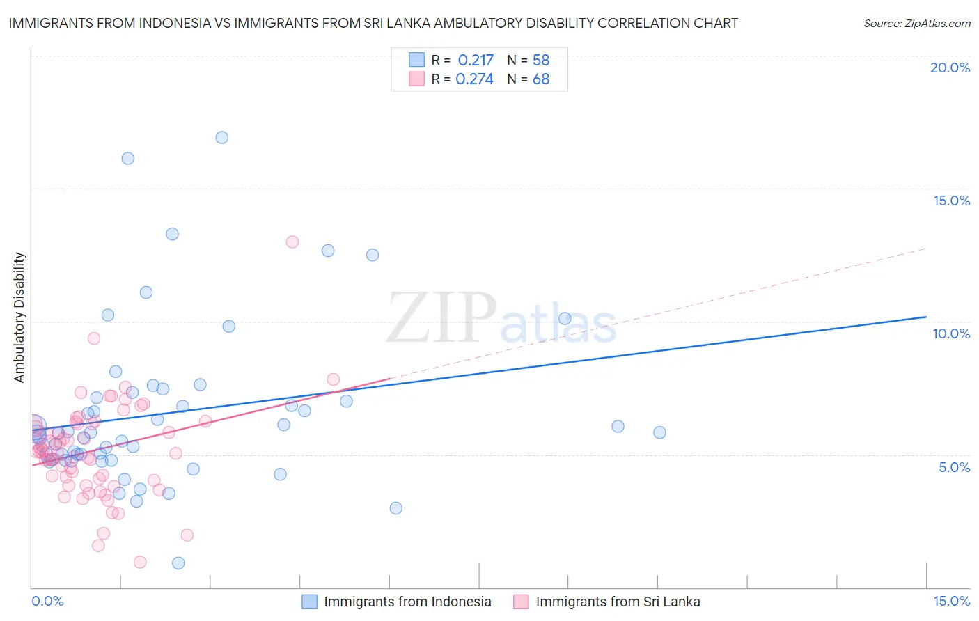 Immigrants from Indonesia vs Immigrants from Sri Lanka Ambulatory Disability