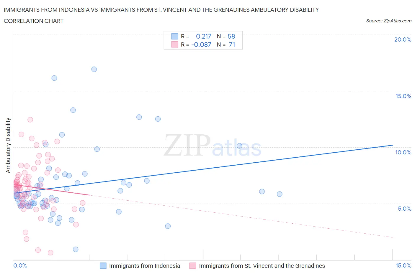 Immigrants from Indonesia vs Immigrants from St. Vincent and the Grenadines Ambulatory Disability