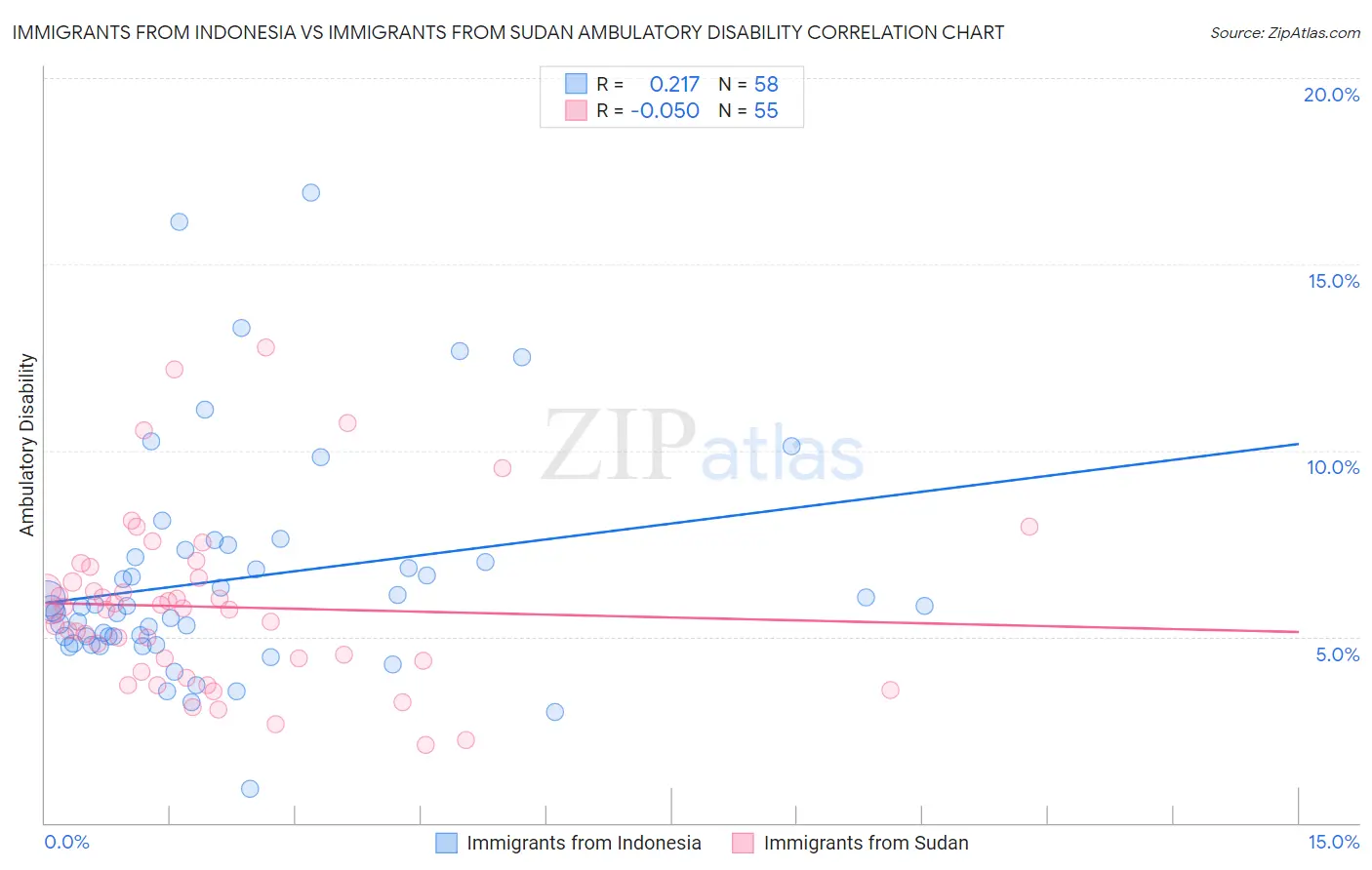 Immigrants from Indonesia vs Immigrants from Sudan Ambulatory Disability