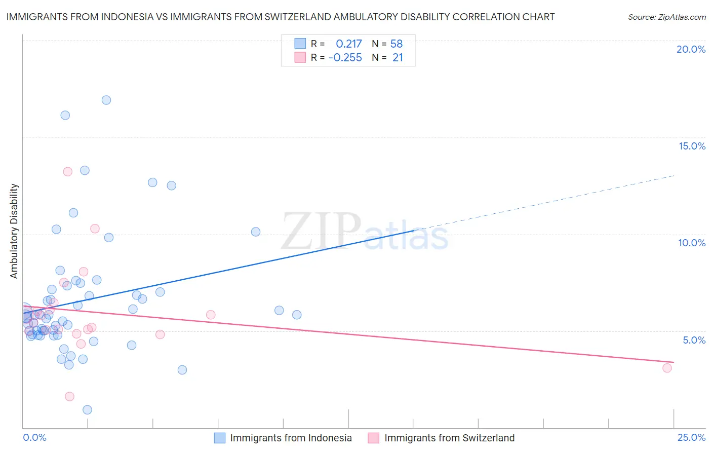 Immigrants from Indonesia vs Immigrants from Switzerland Ambulatory Disability