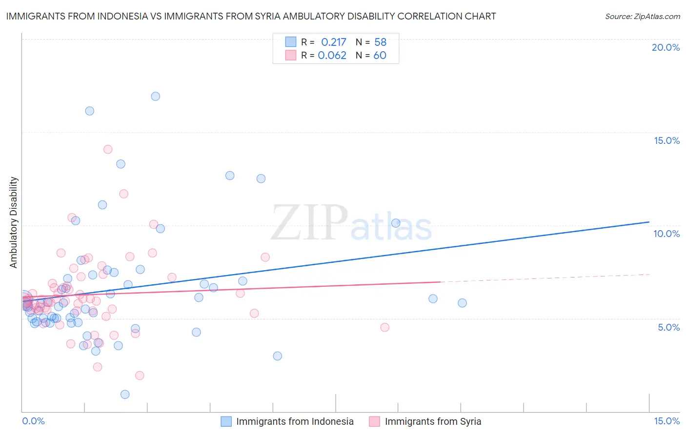 Immigrants from Indonesia vs Immigrants from Syria Ambulatory Disability