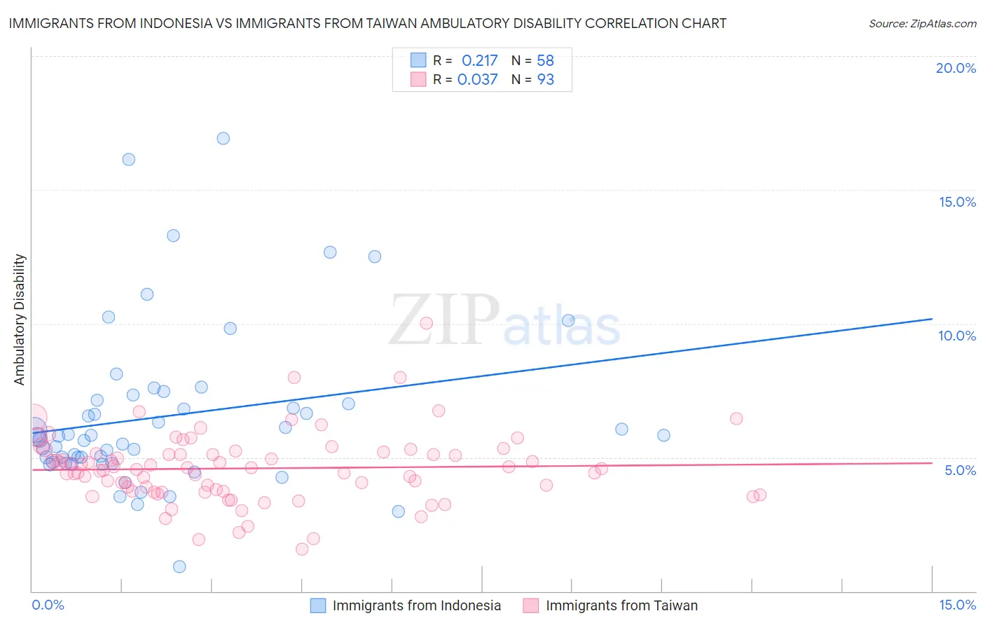 Immigrants from Indonesia vs Immigrants from Taiwan Ambulatory Disability